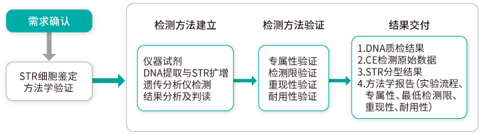 定性方法学验证案例_一文解忧方法学验证_k8凯发基因