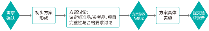 方法学验证需求流程_一文解忧方法学验证_k8凯发基因 方法学验证需求流程_一文解忧方法学验证_k8凯发基因