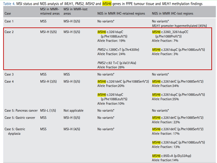 在MMR蛋白的异质性表达区中，MMR蛋白阳性表达的肿瘤也可能存在MMR基因突变及甲基化，表现为MSI-H_k8凯发基因
